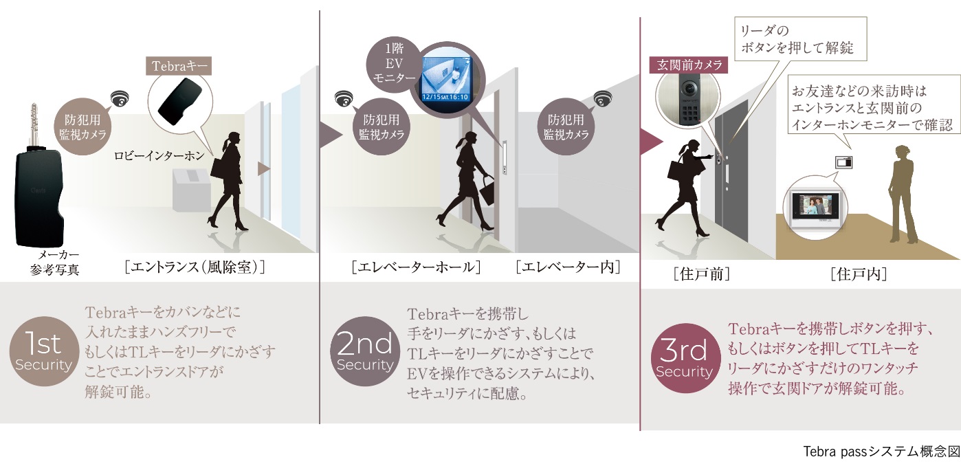 ハンズフリーで玄関までいける「Tebra pass」システム採用