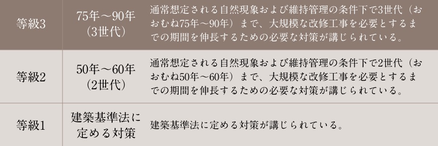 構造躯体等では最高ランク「等級3」の劣化対策等級3※を取得