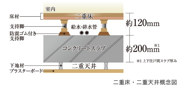 二重天井 ･ 二重床