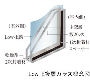 住戸窓には冷暖房効率を高める
Low-E複層ガラスを採用