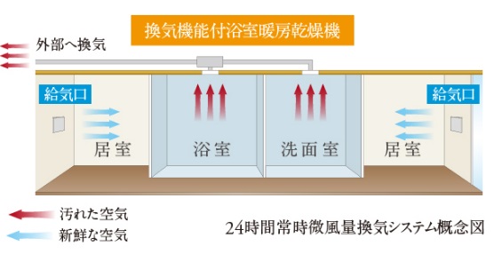 室内環境を快適に保つ
24時間常時微風量換気システム