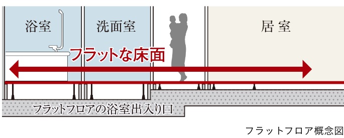 住戸内のつまづき事故を防ぐ快適な
フラットフロア