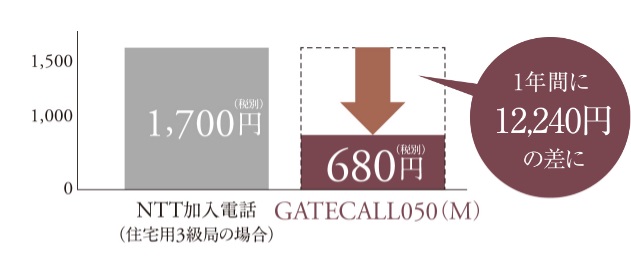 月額利用料や通話料金がリーズナブル【GATECALL050(M)】に対応