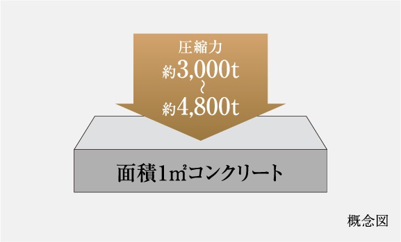 コンクリート強度