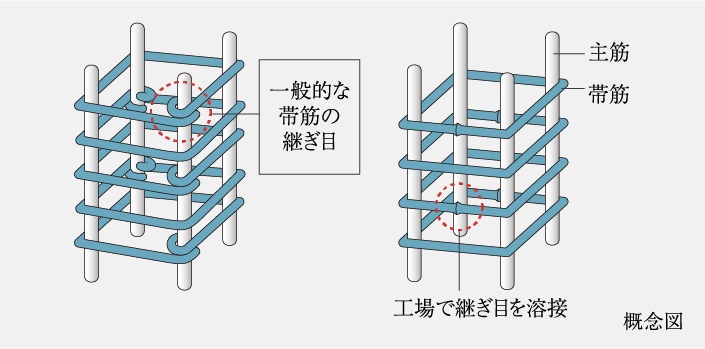 溶接閉鎖型帯筋