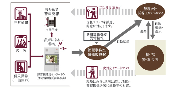 24時間体制のセキュリティシステム