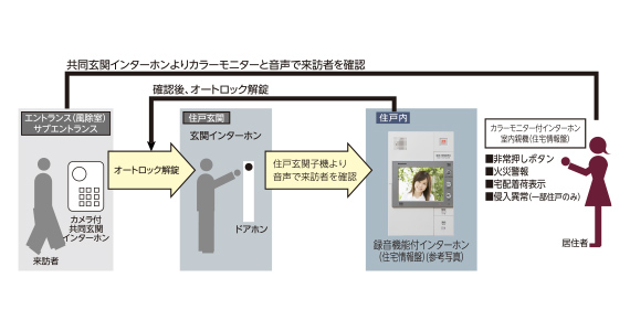 オートロックシステム