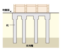 基礎構造