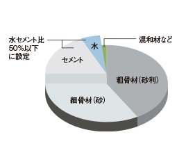 水セメント比 50%以下