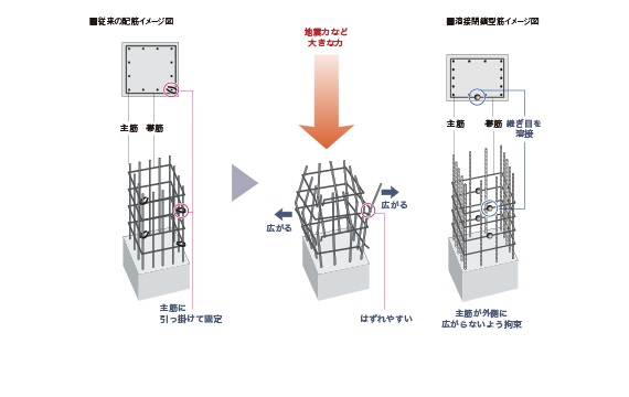 柱のせん断補強、溶接閉鎖型筋を採用。