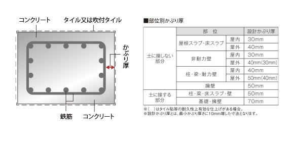 鉄筋コンクリートの劣化対策