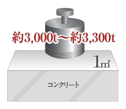 高い強度のコンクリート採用【最大33N/m㎡】