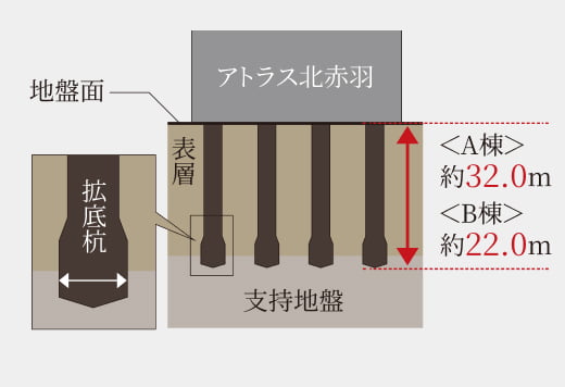 杭基礎(拡底杭) ※一部除く