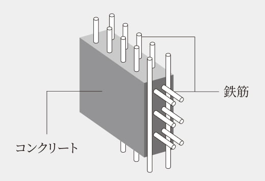 ダブル配筋