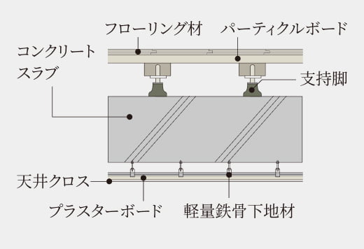 二重床・二重天井