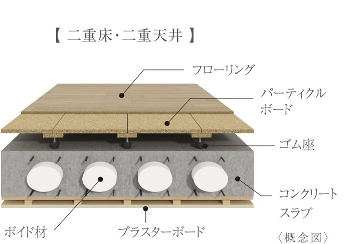 二重床・二重天井構造