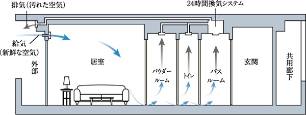 24時間換気機能付浴室暖房乾燥機