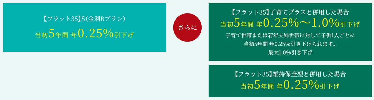 当物件は「フラット35」S(金利Bプラン)適合物件