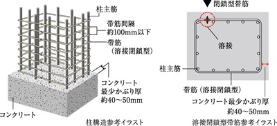 溶接閉鎖型帯筋（柱構造）