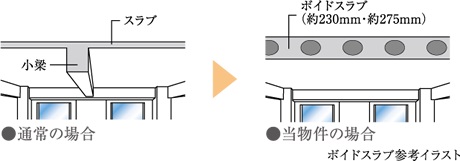 ボイドスラブ工法