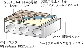 ΔLL（ I ）-4・LL-45
遮音シートフローリング