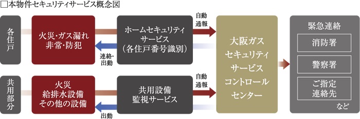 大阪ガスセキュリティサービスの24時間遠隔監視システム