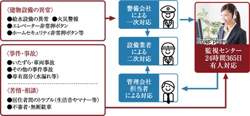 24時間365日、安心の緊急対応システム