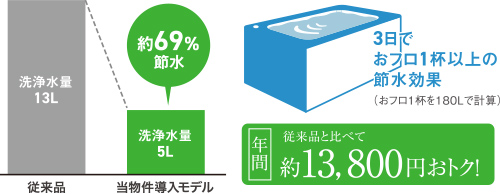 エコロジーでエコノミー、水をムダなく賢く節約