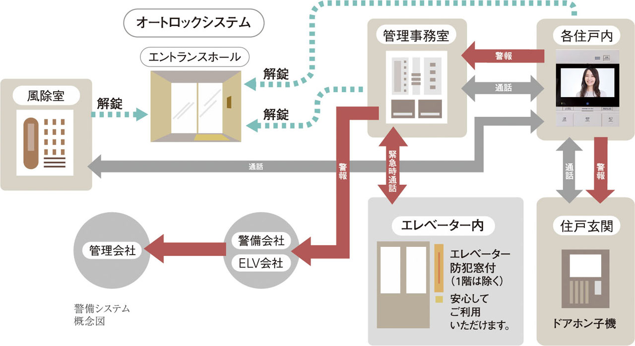 24時間体制の防犯システム