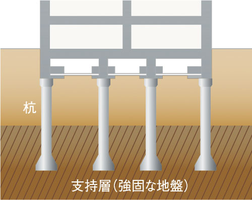 基礎（杭基礎方式）