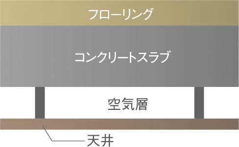 二重天井構造