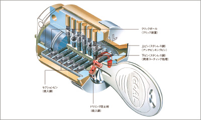 プログレッシブシリンダーキー