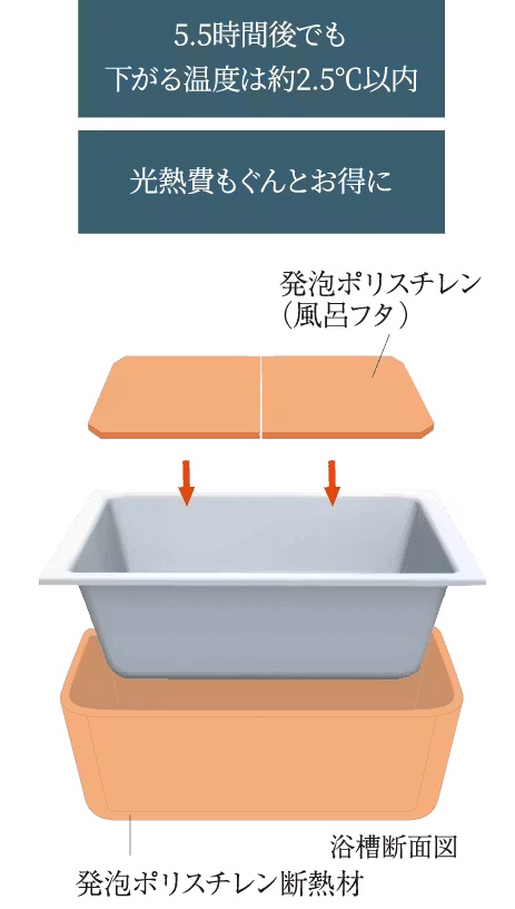浴槽のお湯が冷めにくい「保温浴槽」