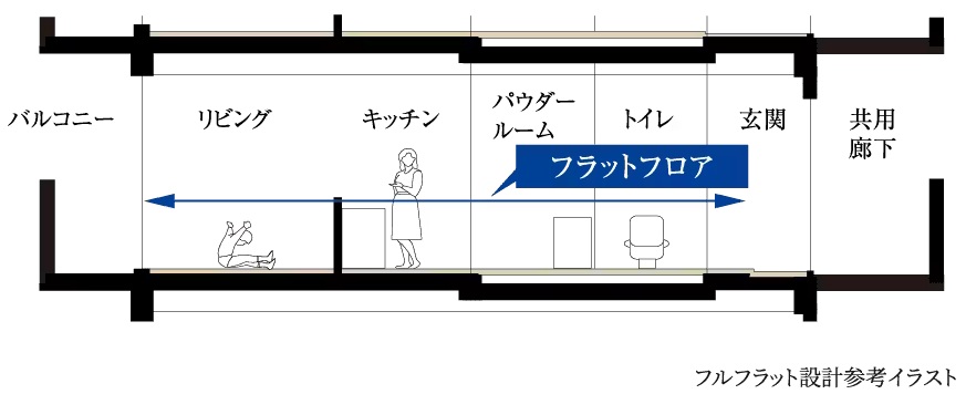 フルフラット設計