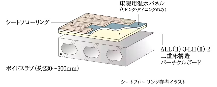ΔLL（II）-3・LH（II）-2 二重床構造