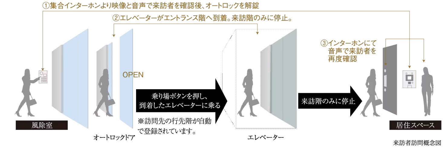 敷地から風除室（サブ風除室）・エレベーター・玄関のトリプルセキュリティ