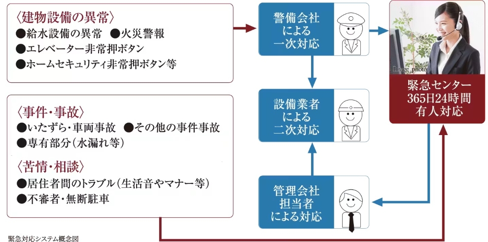 24時間365日、安心の緊急対応システム