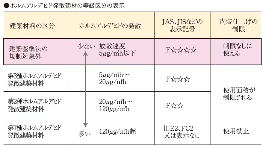 シックハウス対策