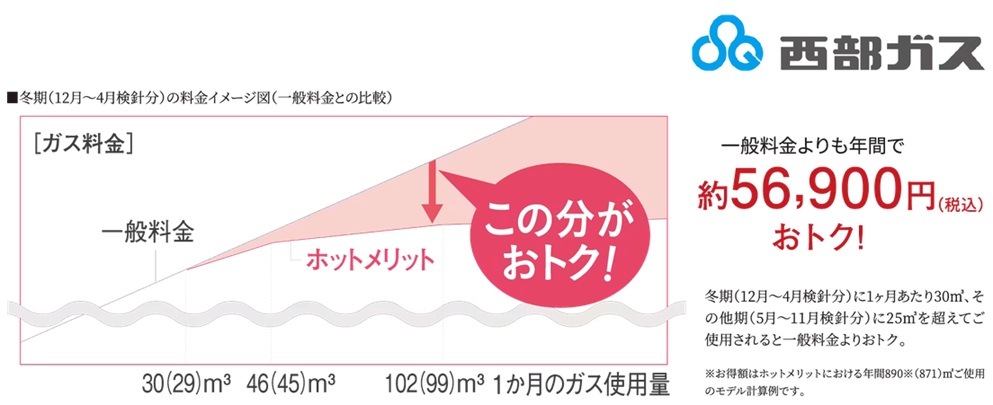 西部ガスのおトクな料金プラン「ホットメリット（床暖房契約）」