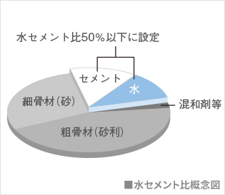 水セメント比:50%以下