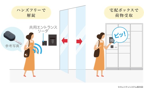 非接触キー/便利な共用エントランスシステム