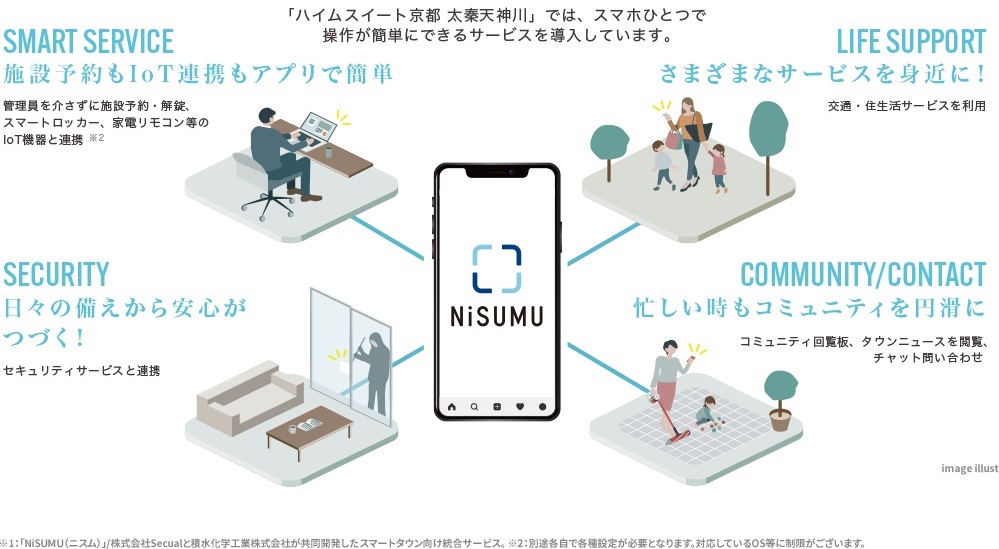 専有部分・共用部分で使用できるアプリ「NiSUMU(ニスム)※1、2」で暮らしをEASYにサポート