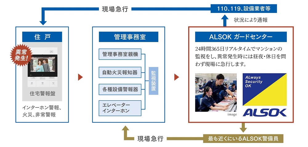 24時間セキュリティシステム