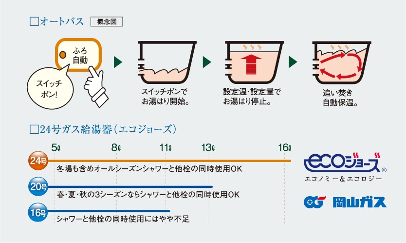 オートバス・余裕のパワーの24号ガス給湯器