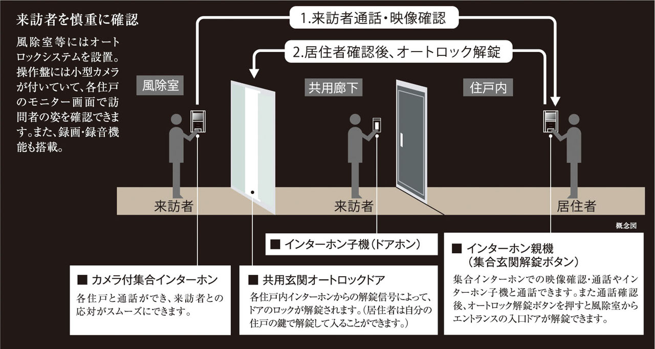 オートロックシステム