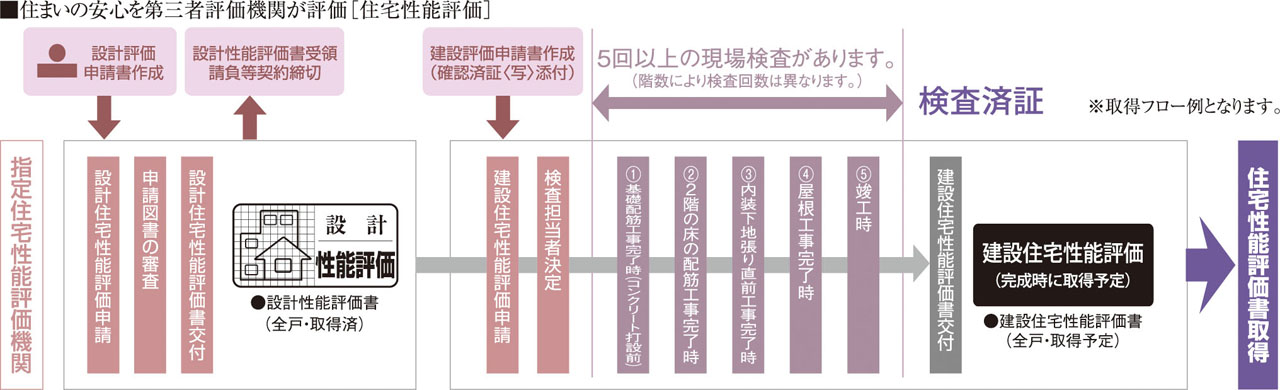 国土交通大臣から指定された、登録住宅性能評価機関による住宅性能評価書を取得予定