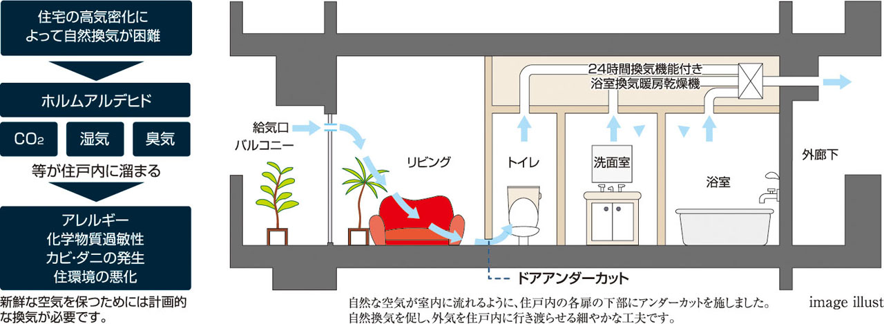 24時間換気システム