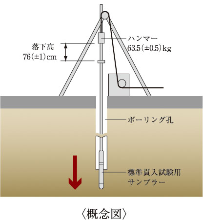 地盤調査