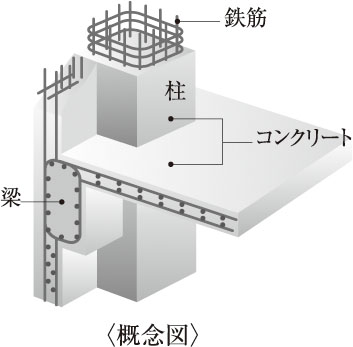 鉄筋コンクリート構造（RC構造）