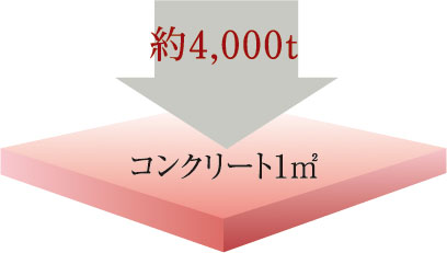 コンクリート強度（設計基準強度）